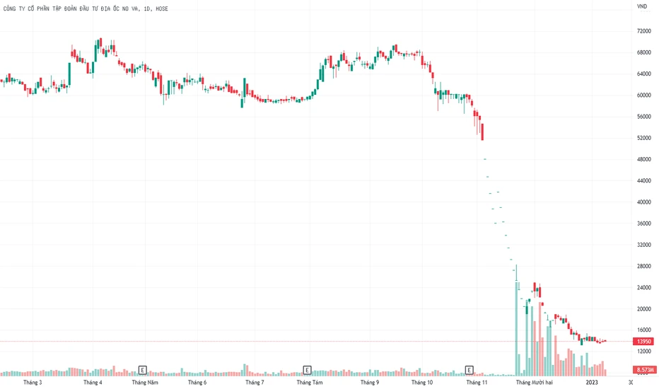 Giá cổ phiếu NVL và triển vọng đầu tư năm 2023