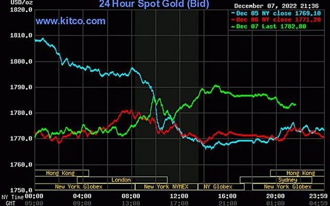 Giá vàng trực tuyến ngày hôm nay và những biến động quan trọng