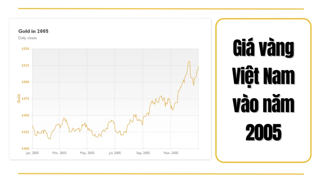 Giá vàng năm 2005 và sự phục hồi kinh tế toàn cầu