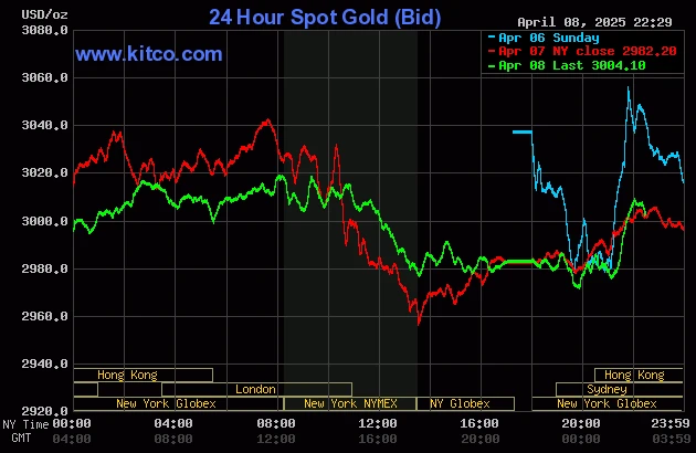 Theo dõi giá vàng online kitco để đầu tư hiệu quả