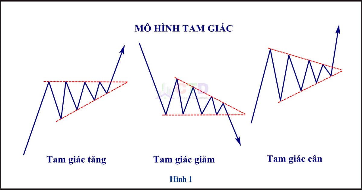 Mô hình tam giác trong phân tích thị trường chứng khoán