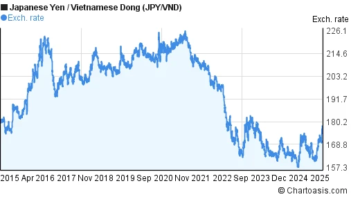 Tỷ Giá VND JPY và Tác Động Đến Kinh Tế Việt Nam