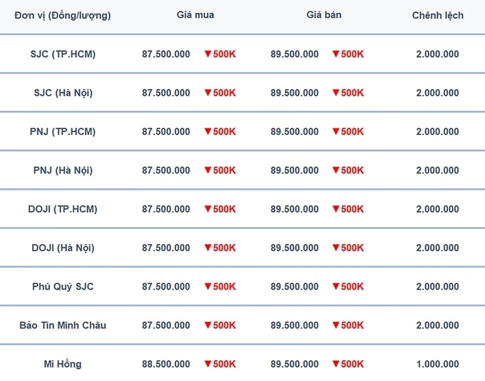 Bảng giá vàng 9999 hôm nay và những biến động mới nhất