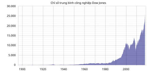 Phân Tích Chỉ Số Trung Bình Công Nghiệp Dow Jones