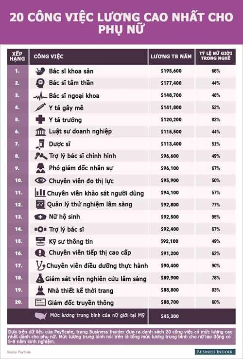 Những ngành nghề lương cao cho nữ giới hiện nay