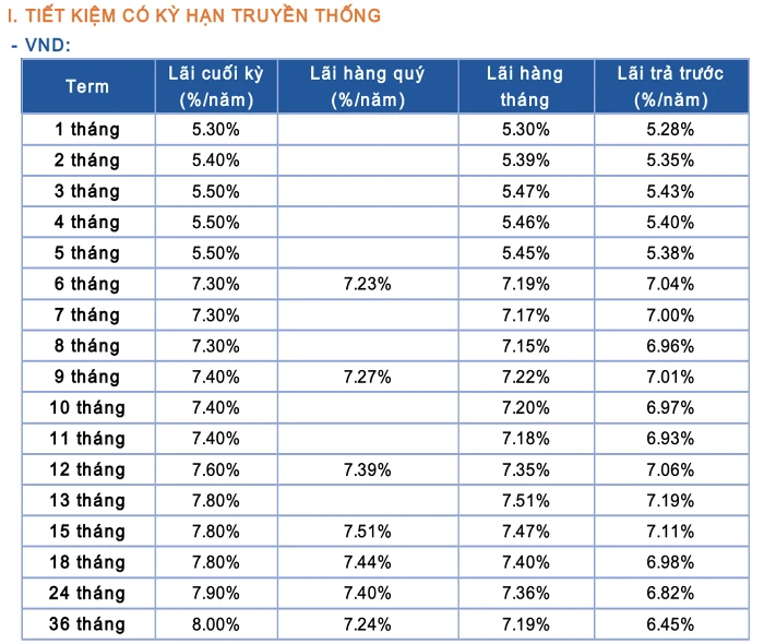 Lãi suất Sacombank mới nhất cập nhật tháng này