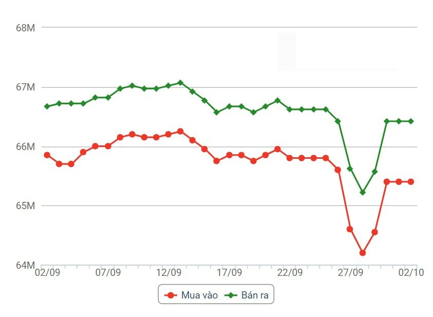 Phân Tích Biểu Đồ Giá Vàng SJC Thời Điểm Hiện Tại