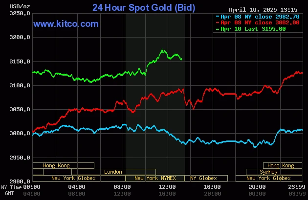 Gia vang kit co và vai trò trong nền kinh tế toàn cầu