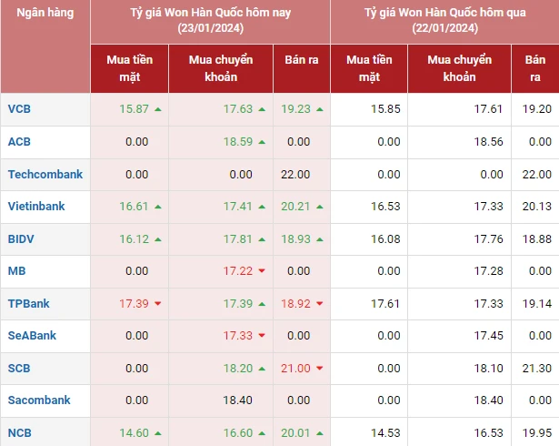 Giá tiền hàn hôm nay và ảnh hưởng đến du lịch Việt Nam