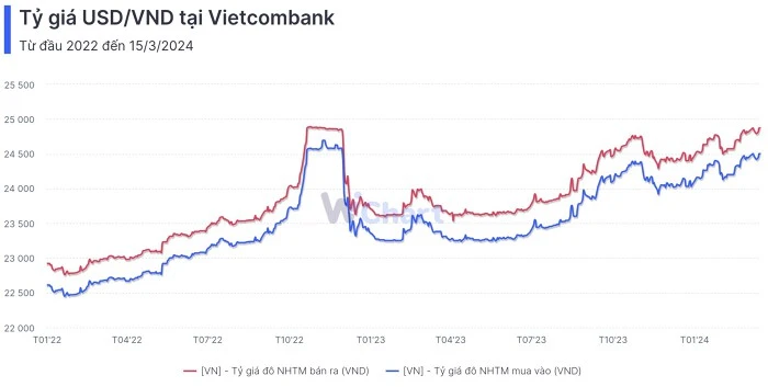 Theo dõi tỷ giá USD VND Vietcombank cập nhật mới nhất