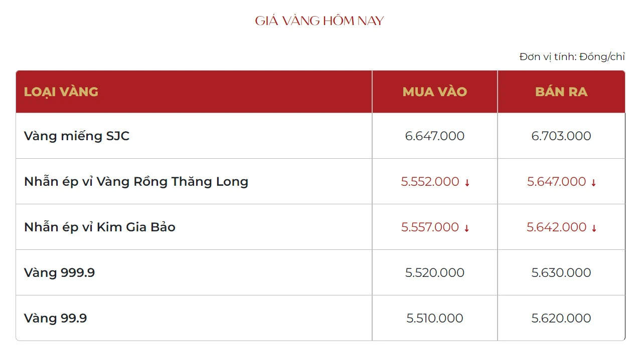 Giá vàng mạnh hải hôm nay và những yếu tố tác động