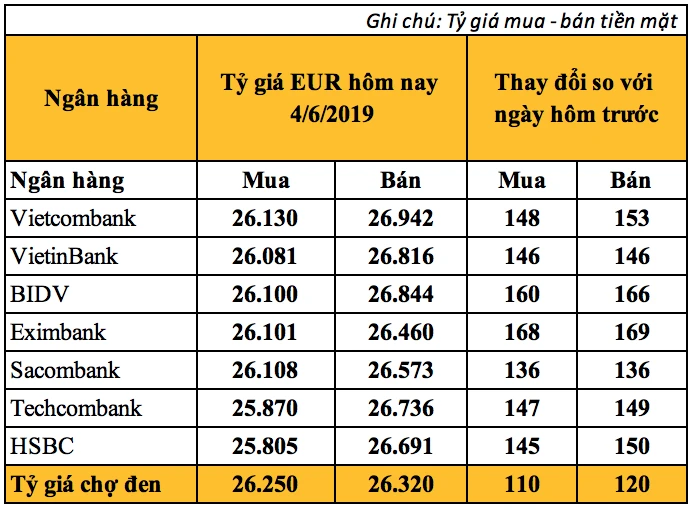 Tỷ giá euro hôm nay tại Vietcombank và ảnh hưởng đến giao dịch