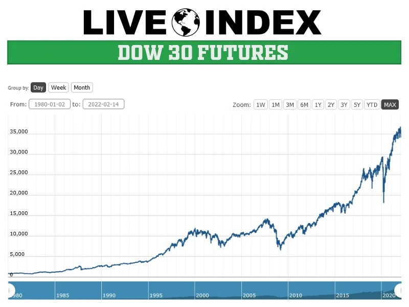 Dự đoán tương lai Dow Jones Future và các yếu tố ảnh hưởng