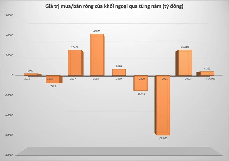 Giao dịch khối ngoại và tác động đến thị trường chứng khoán