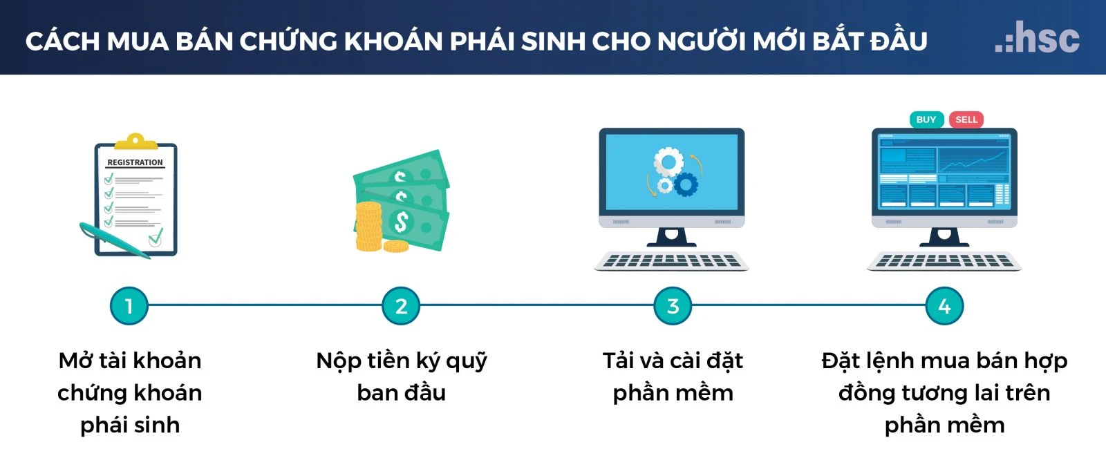 Cách chơi chứng khoán phái sinh cho nhà đầu tư mới