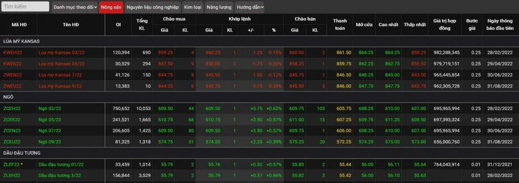 Bang gia phai sinh va tiềm năng đầu tư cho nhà đầu tư