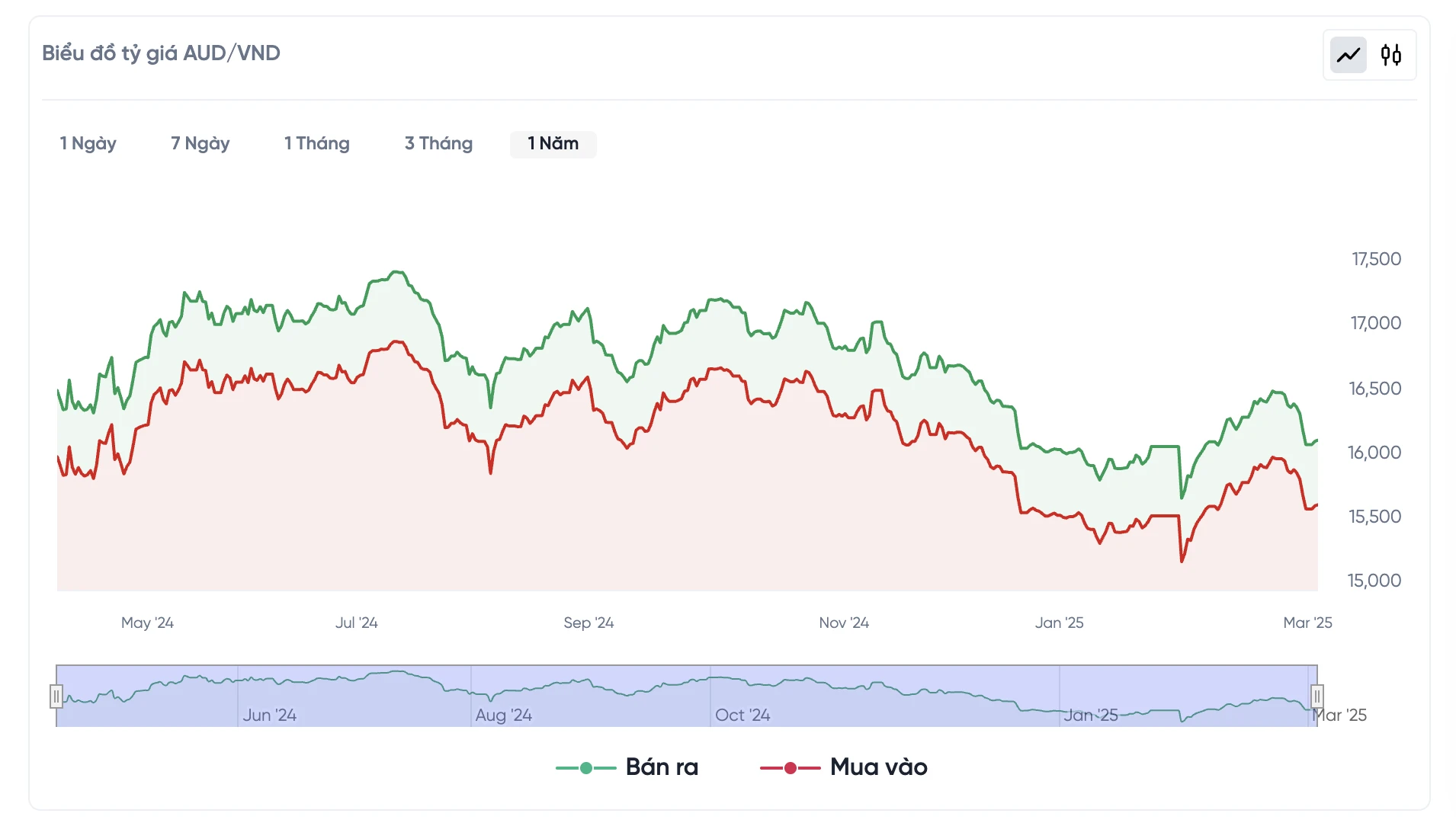 Tỷ giá AUD VND hôm nay và ảnh hưởng đến kinh tế
