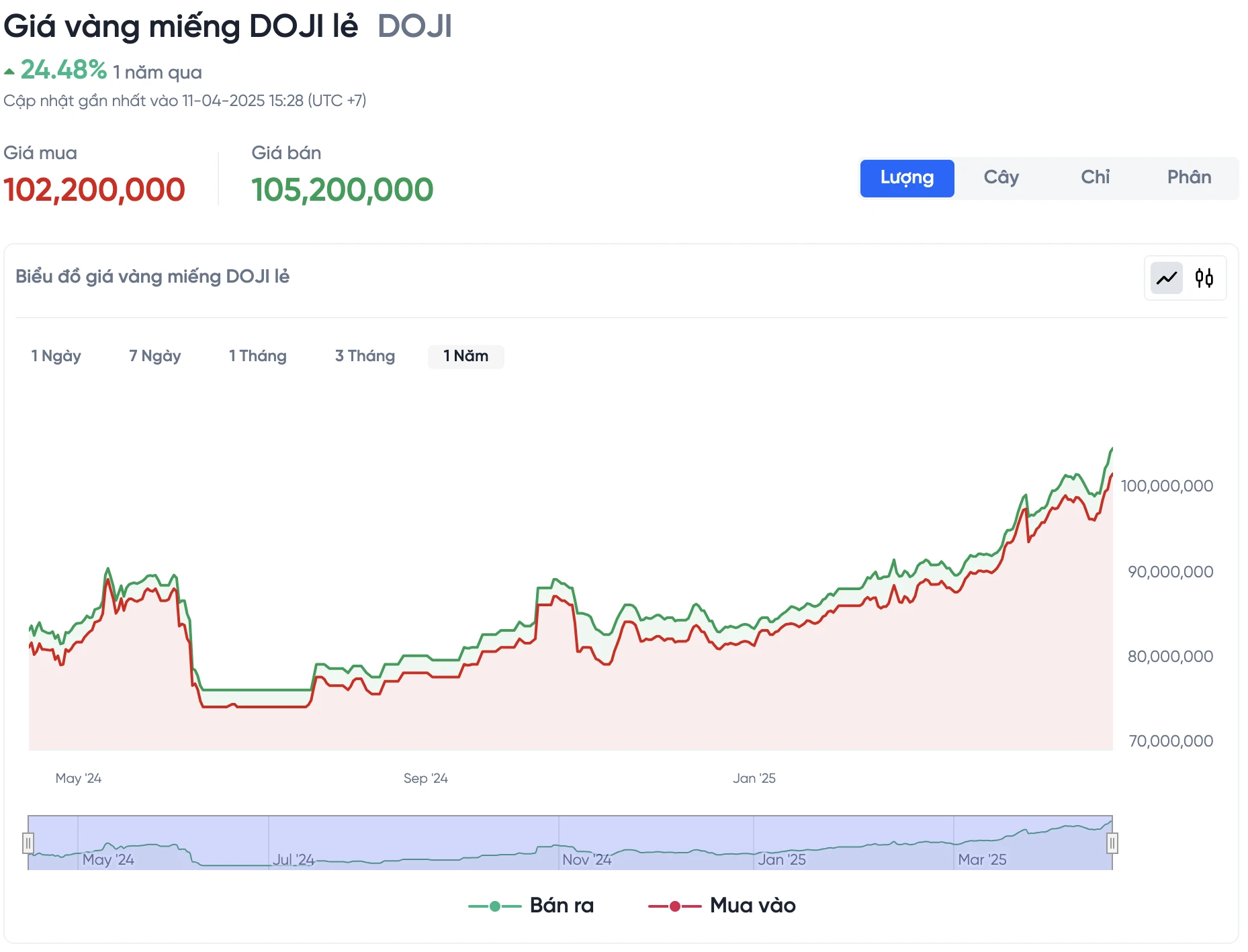 Biểu đồ giá vàng doji và xu hướng đầu tư hiện tại