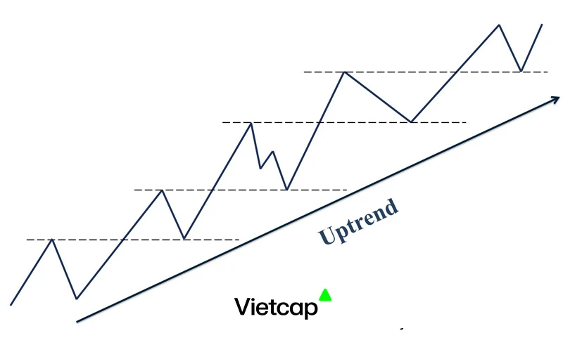 Uptrend là gì và tầm quan trọng trong đầu tư tài chính