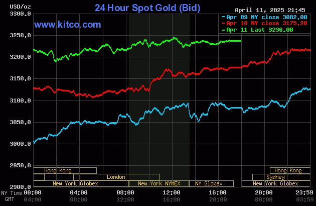 Theo dõi giá vàng trực tuyến thế giới để đầu tư hiệu quả