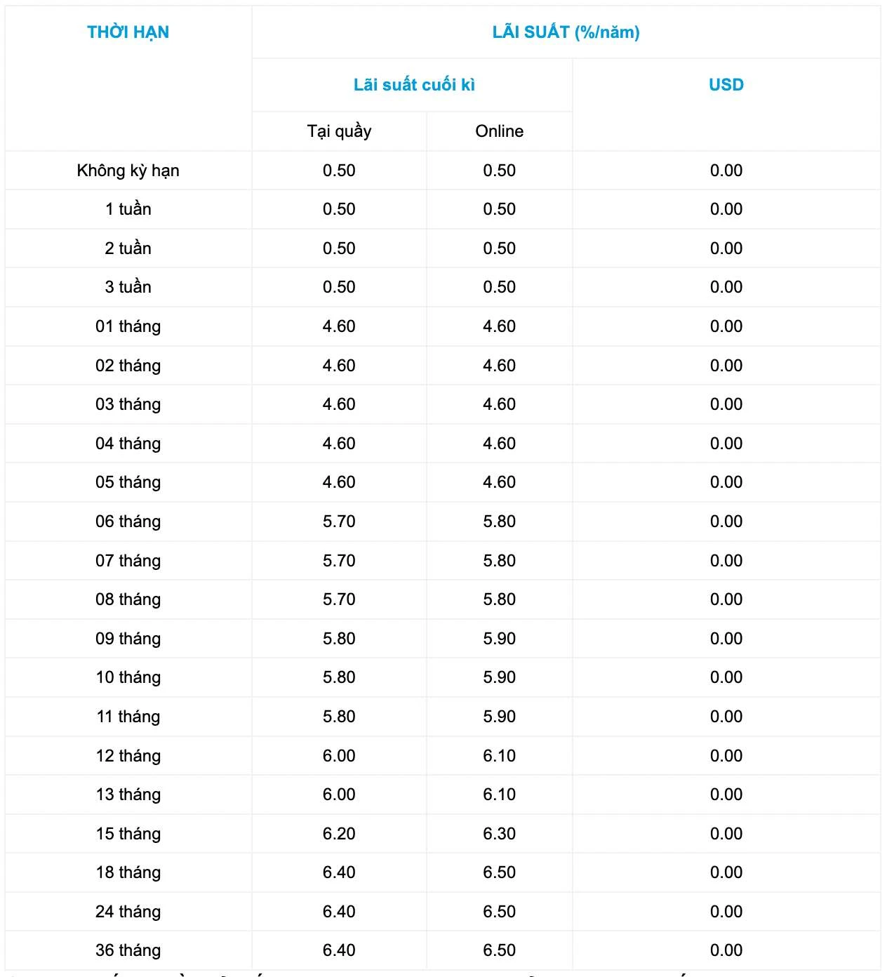 Lãi suất ngân hàng OceanBank: Cập nhật mới nhất 2023