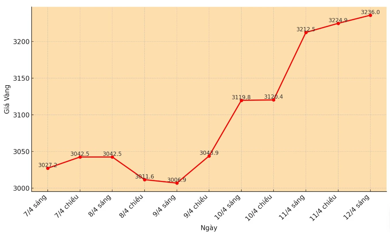 Dự đoán giá vàng trong bối cảnh bất ổn kinh tế