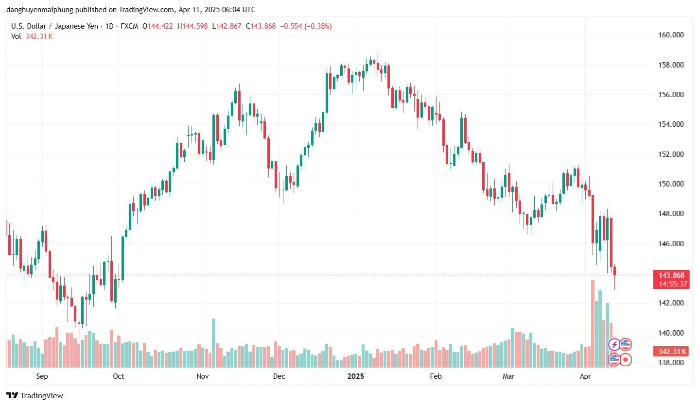 Phân tích giá đồng yên và tác động đến kinh tế Việt Nam