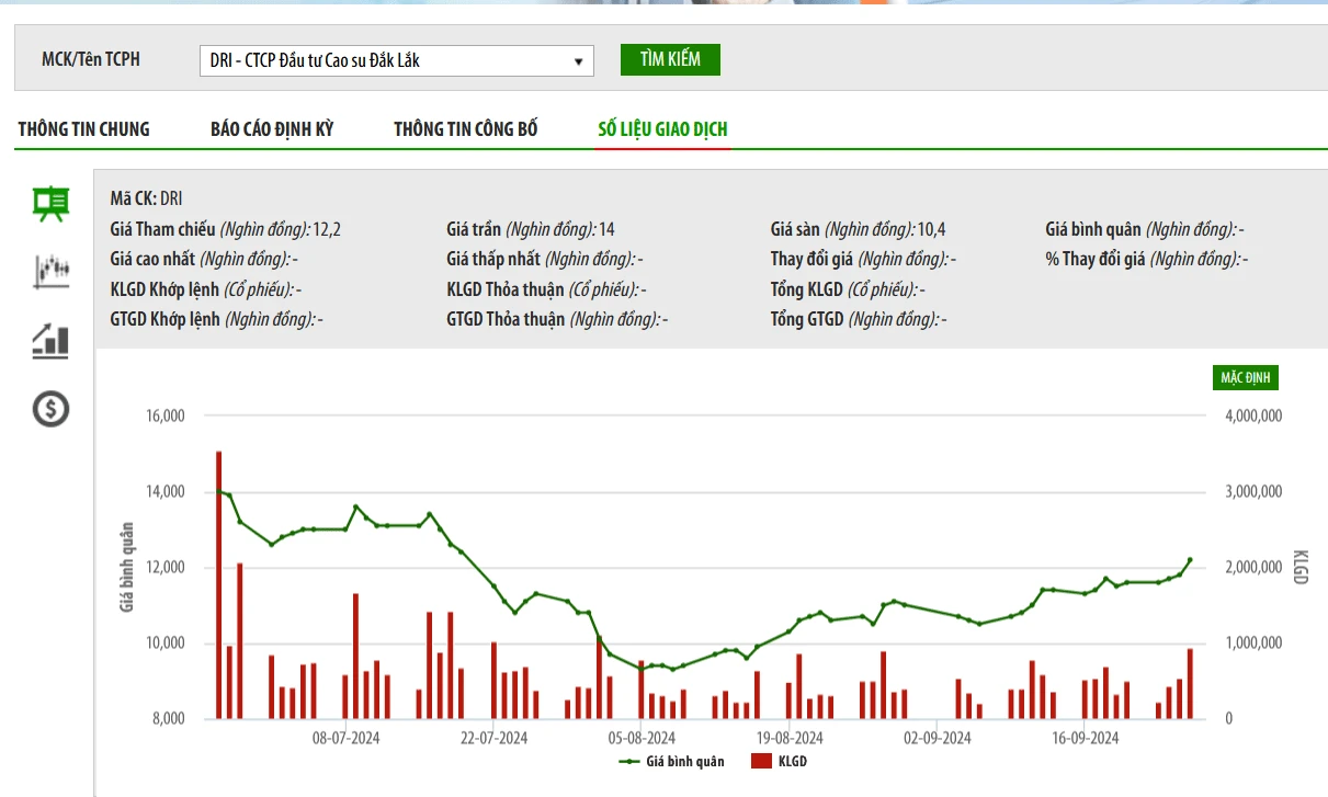 Giá cổ phiếu DRI và tiềm năng phát triển của công ty cao su