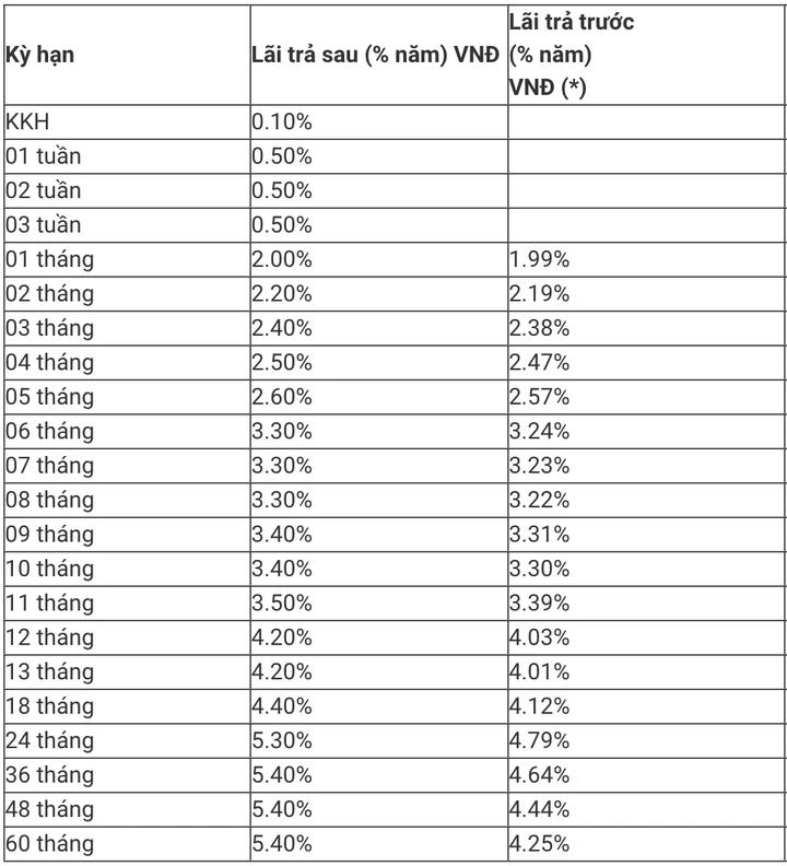 Lãi suất vay ngân hàng MB: Cập nhật mới nhất 2023