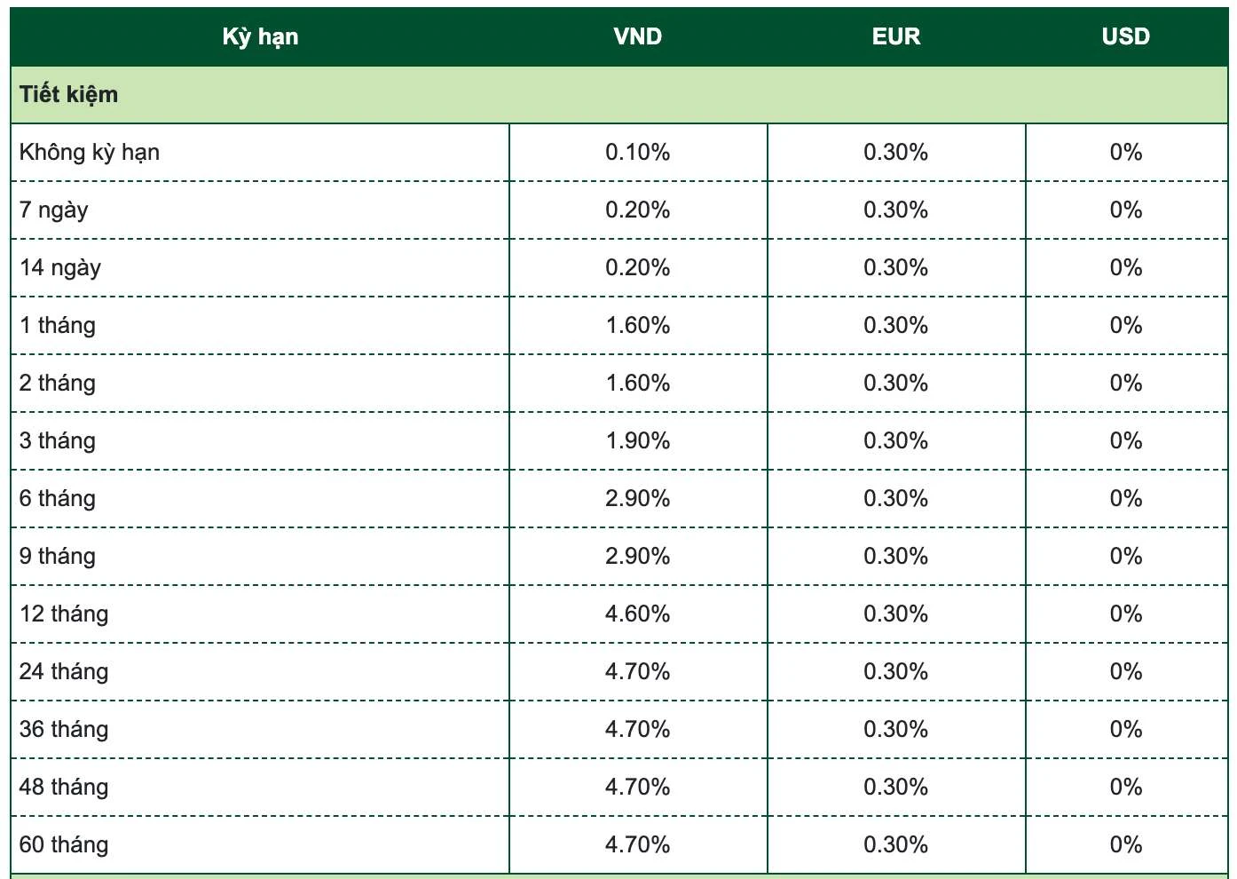 Lãi suất tiền gửi Vietcombank và những điều cần biết
