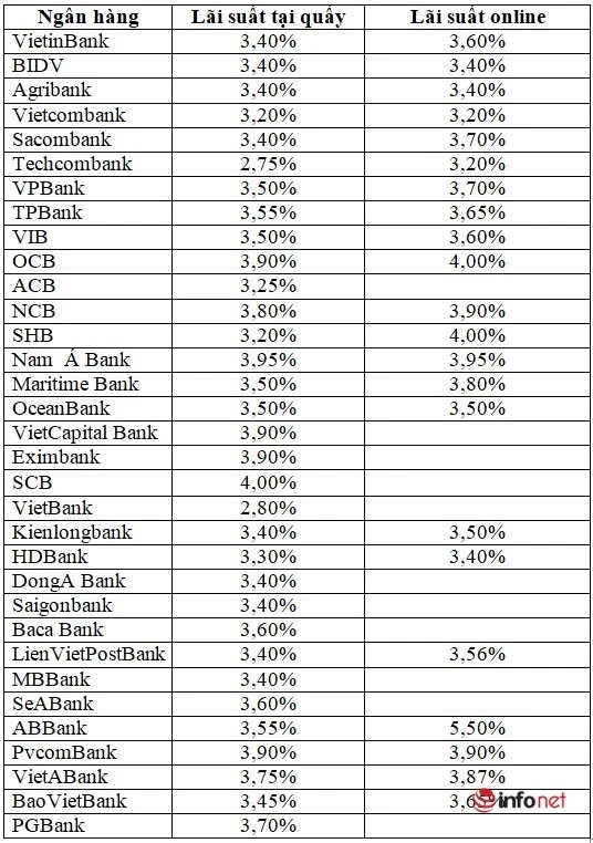 Lãi suất gửi 50 triệu tại Vietcombank hiện nay là bao nhiêu