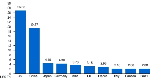 Top 10 quốc gia theo GDP và GDP bình quân đầu người