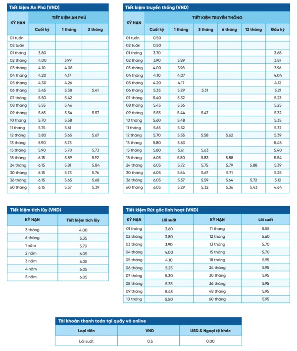 Tìm hiểu lãi suất NCB và ảnh hưởng đến tài chính
