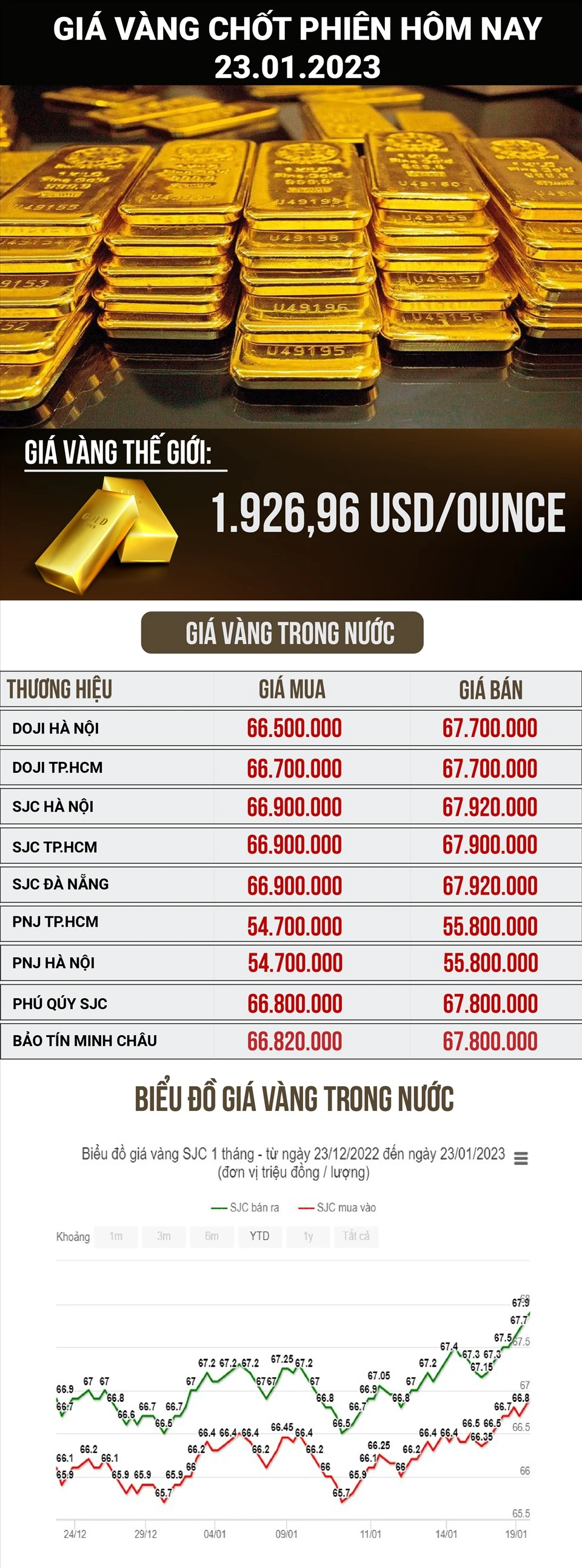 Giá vàng 96 hôm nay và những yếu tố ảnh hưởng