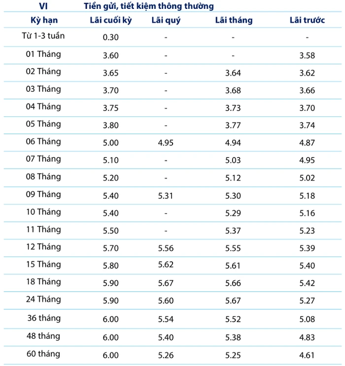 Lãi suất ngân hàng bản việt và những điều cần biết