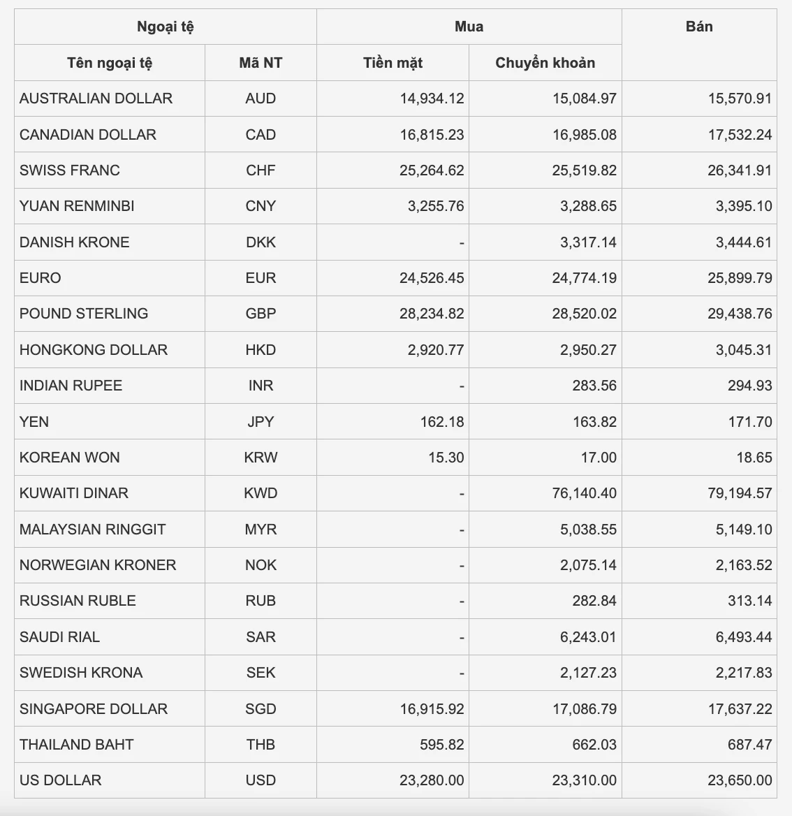 Tỷ giá USD VND hôm nay và những biến động kinh tế mới