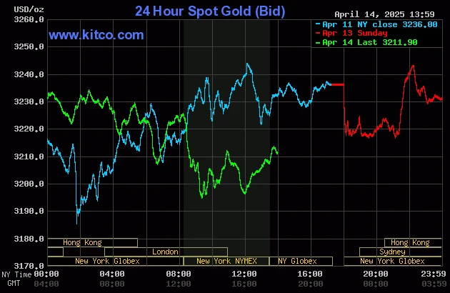 Theo dõi giavangtructuyen để đầu tư hiệu quả hơn