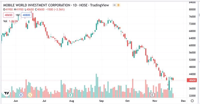 Giá MWG và tiềm năng đầu tư trong ngành bán lẻ Việt Nam