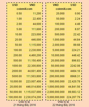 Hướng Dẫn Quy Đổi Tiền Tệ USD Khi Đi Du Lịch