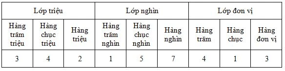 Hiểu Rõ Bảng Đơn Vị Chục Trăm Nghìn Triệu Tỷ Trong Cuộc Sống