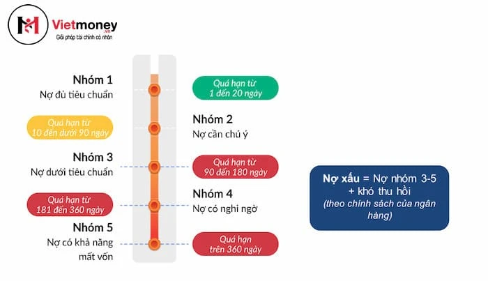 Nợ xấu nhóm 3 và những điều cần biết cho người tiêu dùng