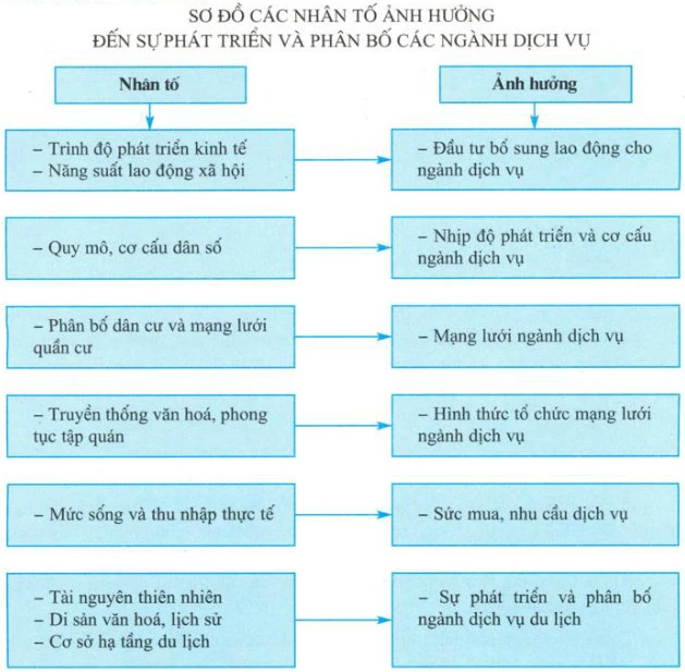 Nhân tố quyết định quy mô ngành dịch vụ hiện đại