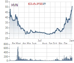 Giá cổ phiếu Vietnam Airline và tiềm năng ngành hàng không