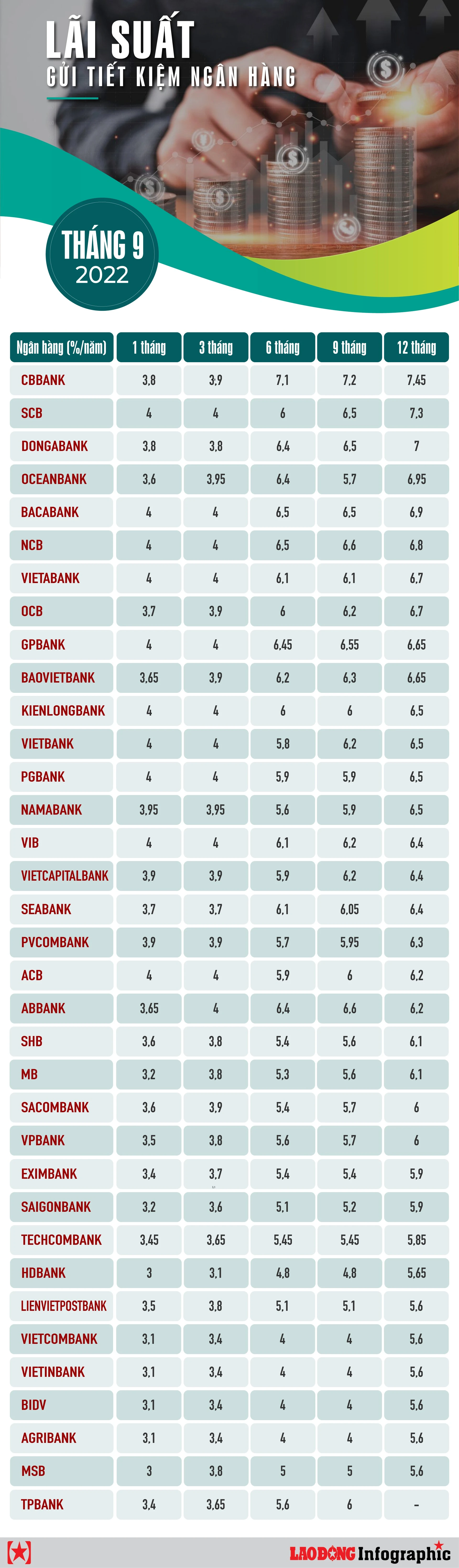 Lãi tiền gửi ngân hàng và lợi ích đầu tư an toàn