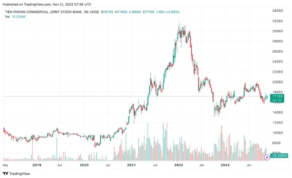 Giá cổ phiếu TPBank và tiềm năng phát triển trong tương lai