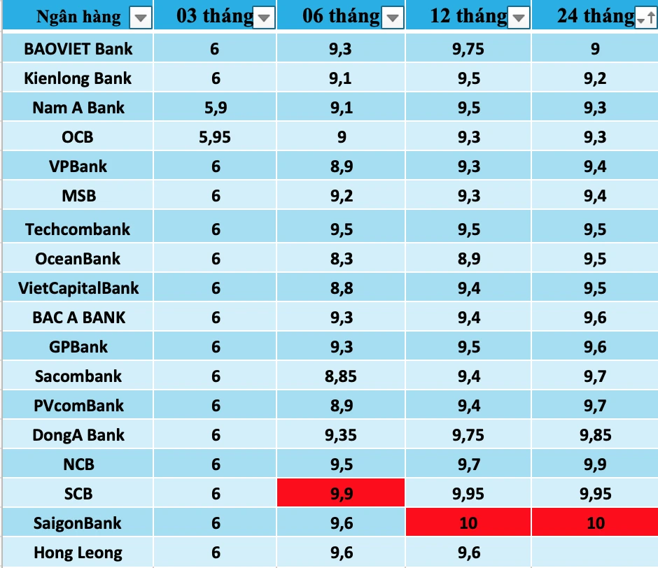 Lãi suất các ngân hàng hôm nay và xu hướng tương lai