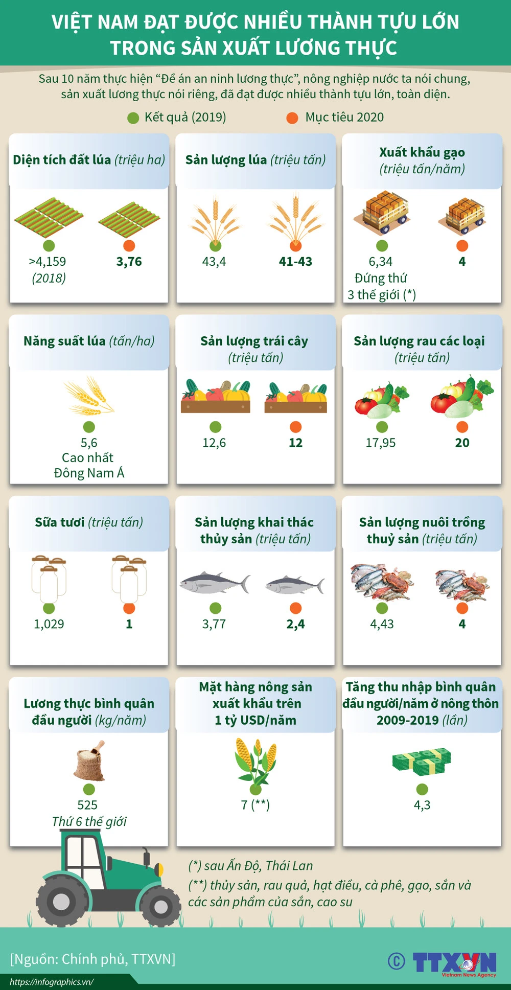 Những thành tựu sản xuất lương thực nổi bật ở Việt Nam