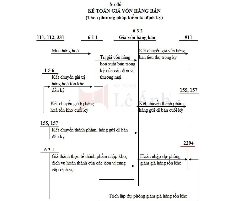 Giá vốn hàng bán là gì và vai trò trong doanh nghiệp