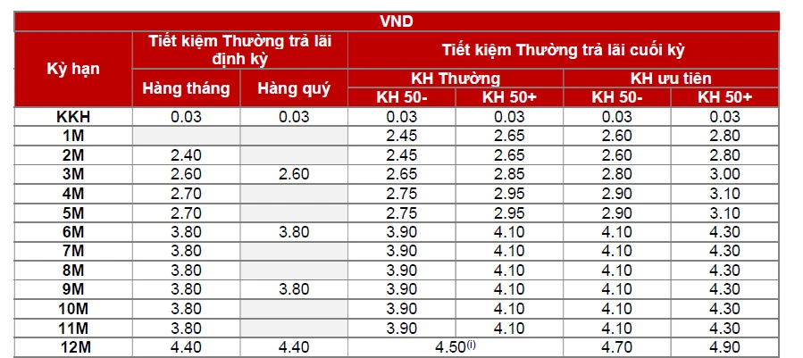 Lãi suất ngân hàng Techcombank hôm nay và những điều cần biết