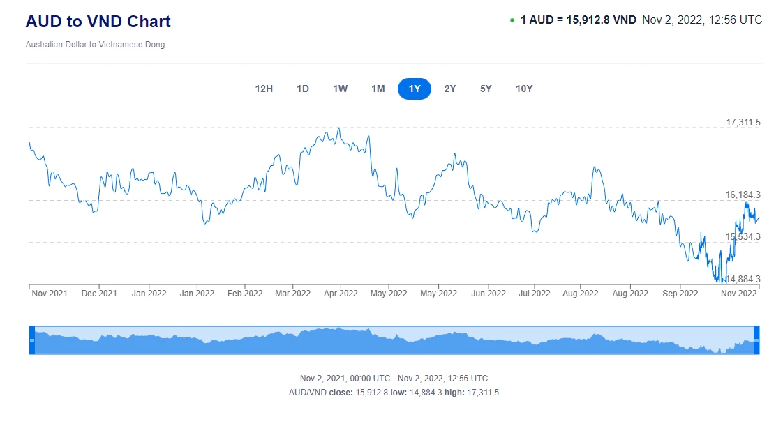 Biểu đồ tỷ giá đô úc vnd và tác động đến thương mại